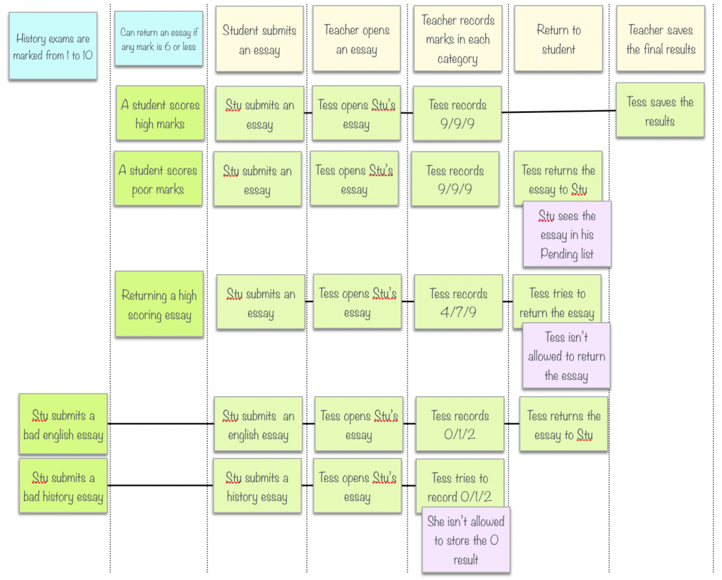 Feature Mapping - a simpler path from stories to executable acceptance ...