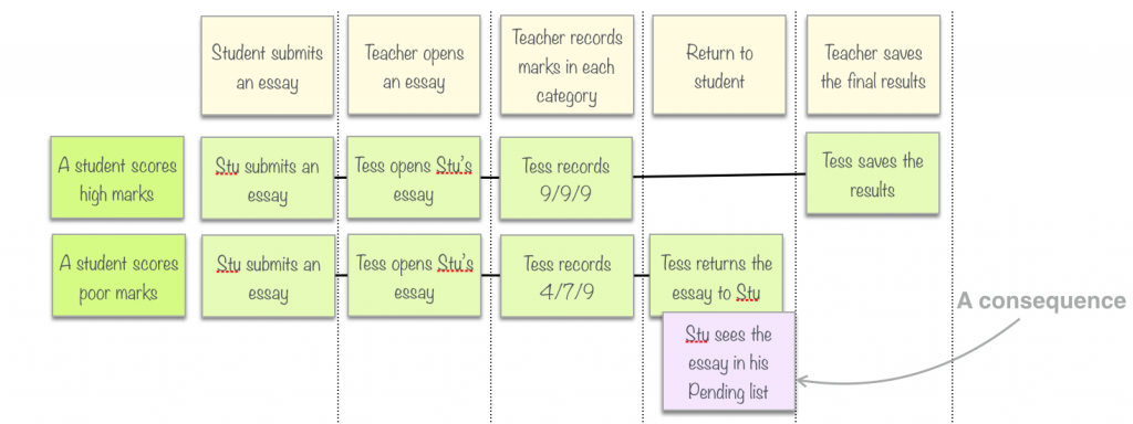 Adding a counter-example