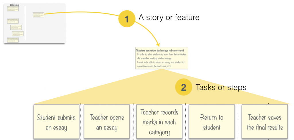 We break a story into tasks or steps