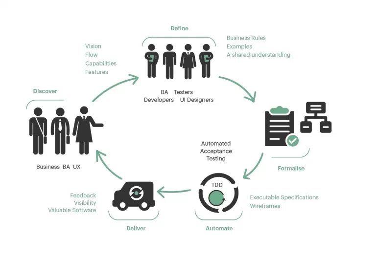 A typical BDD cycle