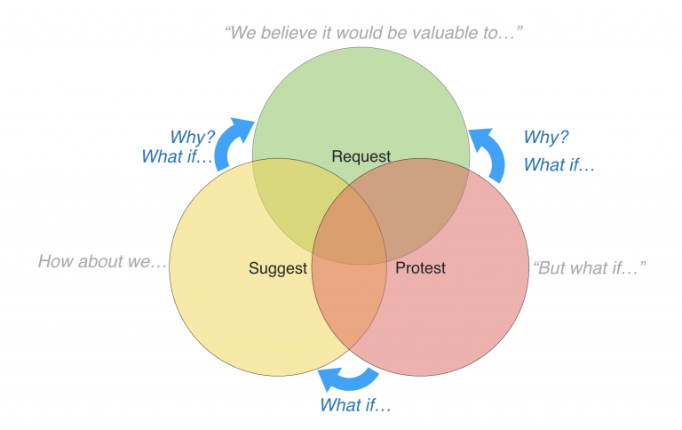 Three Requests The anatomy of a Three Amigos Requirements Discovery workshop