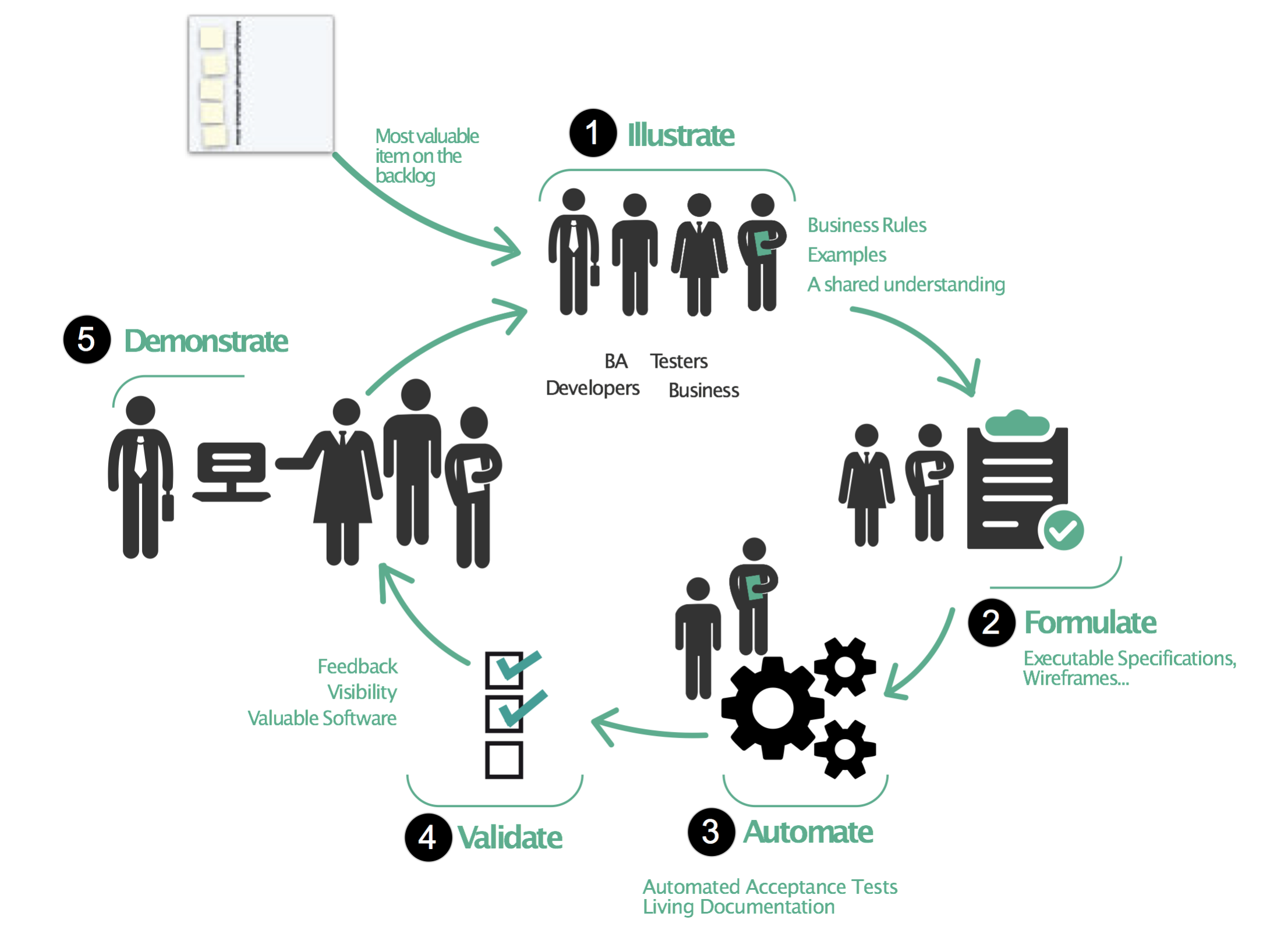 Bdd Overview 