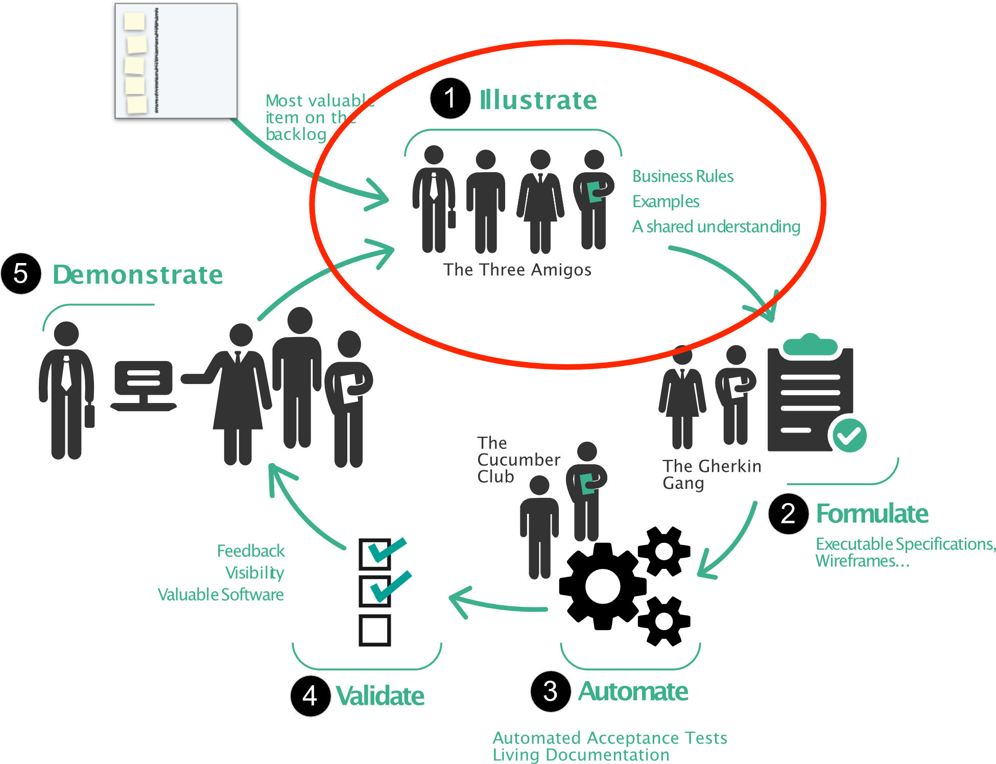 Feature Mapping happens during the Illustrate phase